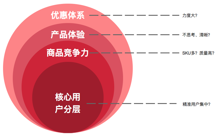 第一层:核心用户分层